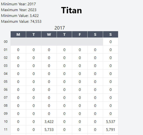 Show Tables Per Year
